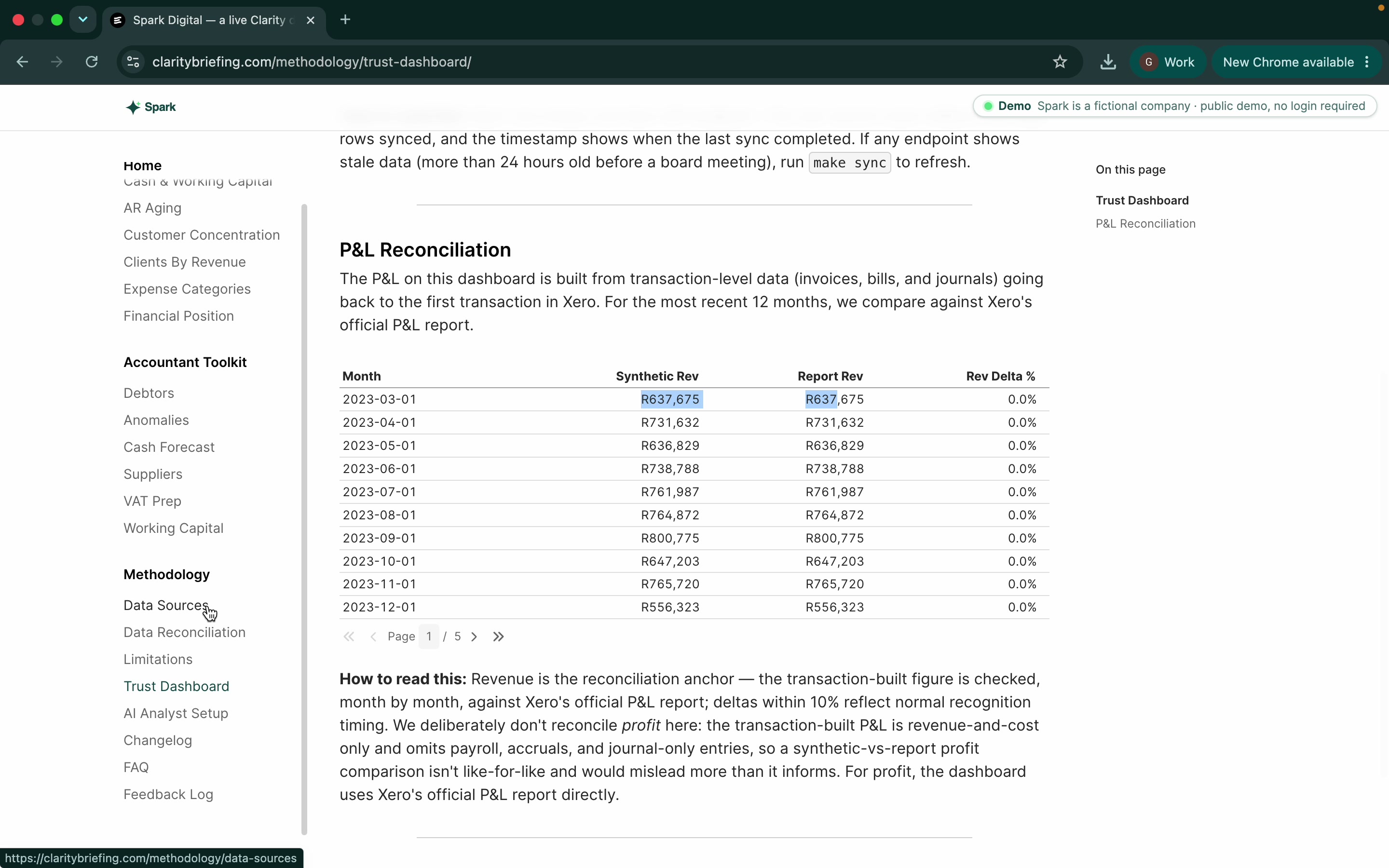 The Trust Dashboard showing revenue reconciled against Xero's own P&L report at 0.0% delta.